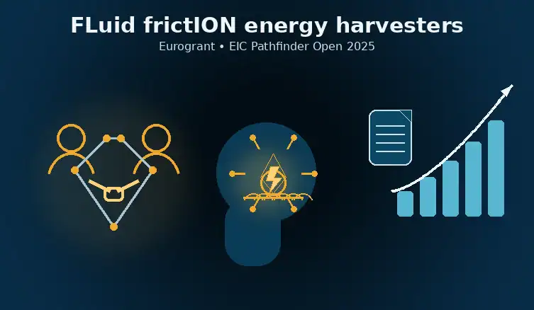 Dark-blue infographic titled ‘FLuid frictION energy harvesters’ showing a collaboration icon (two people and connected nodes) on the left, a head silhouette with a droplet-and-lightning TENG symbol in the center, and an upward bar chart with a document icon on the right, suggesting proposal submission and progress